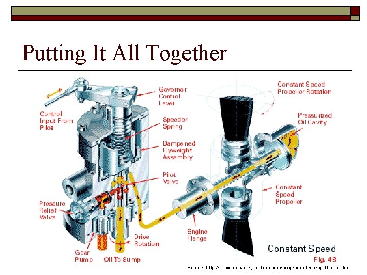 Putting It All Together Source: http: //www. mccauley. textron. com/prop-tech/pg 00 intro. html 