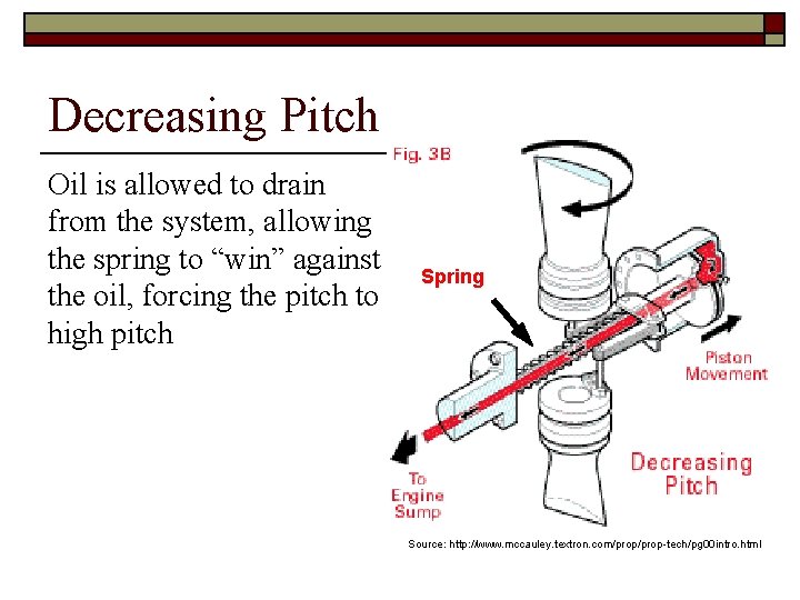 Decreasing Pitch Oil is allowed to drain from the system, allowing the spring to