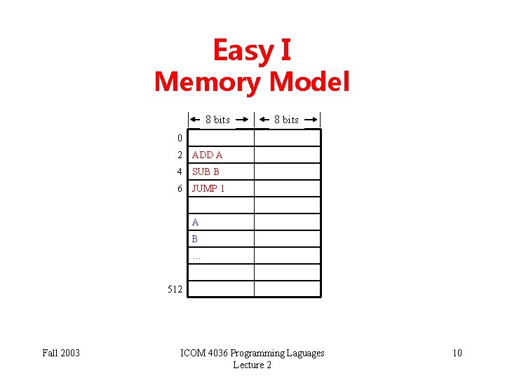 Easy I Memory Model 8 bits 0 2 ADD A 4 SUB B 6