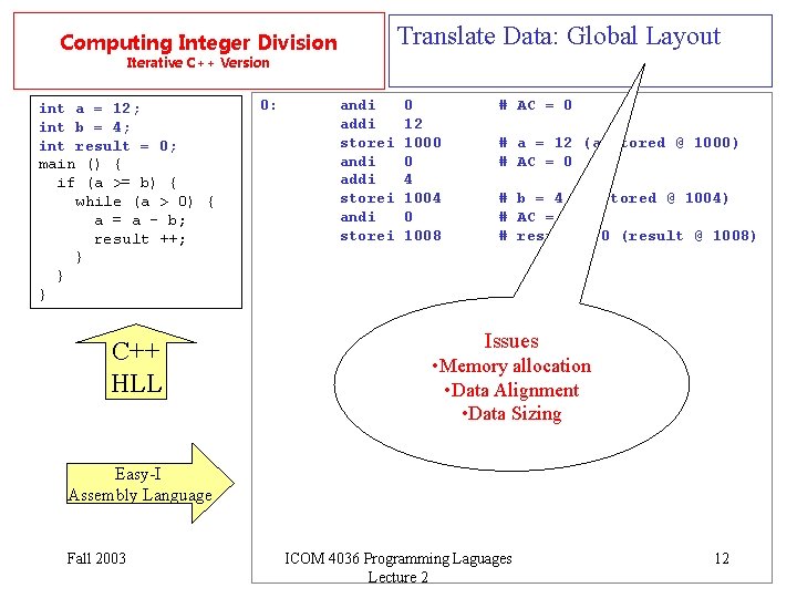 Translate Data: Global Layout Computing Integer Division Iterative C++ Version int a = 12;