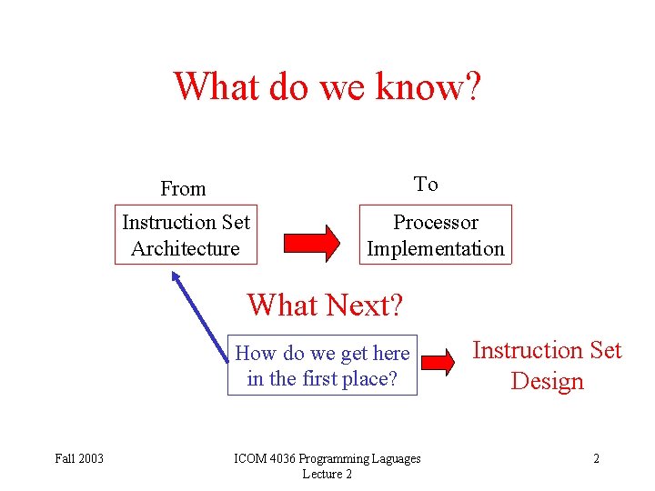 What do we know? To From Instruction Set Architecture Processor Implementation What Next? How
