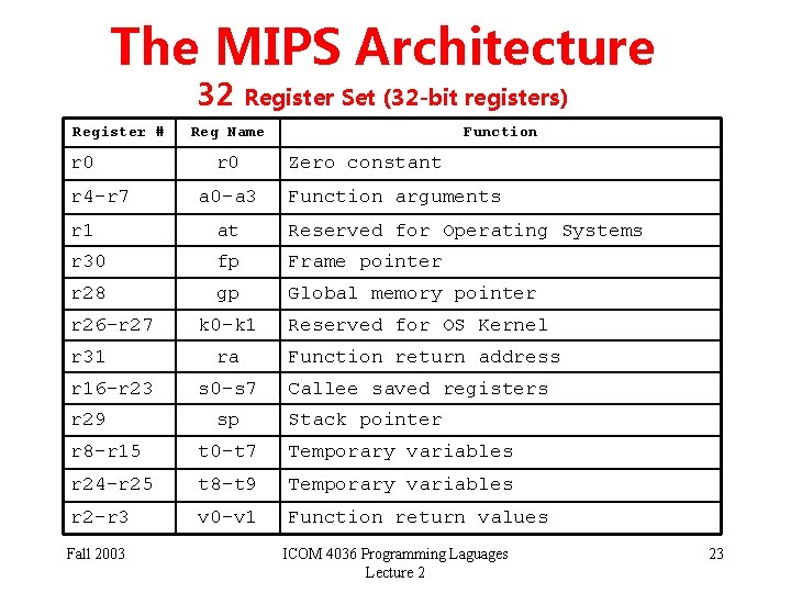 The MIPS Architecture 32 Register Set (32 -bit registers) Register # r 0 r