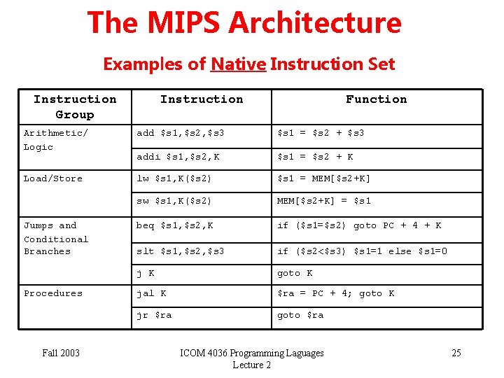 The MIPS Architecture Examples of Native Instruction Set Instruction Group Instruction Function Arithmetic/ Logic