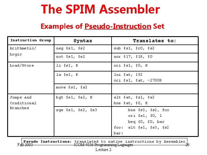 The SPIM Assembler Examples of Pseudo-Instruction Set Instruction Group Syntax Translates to: Arithmetic/ Logic