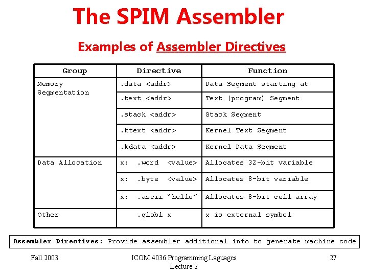 The SPIM Assembler Examples of Assembler Directives Group Memory Segmentation Data Allocation Other Directive