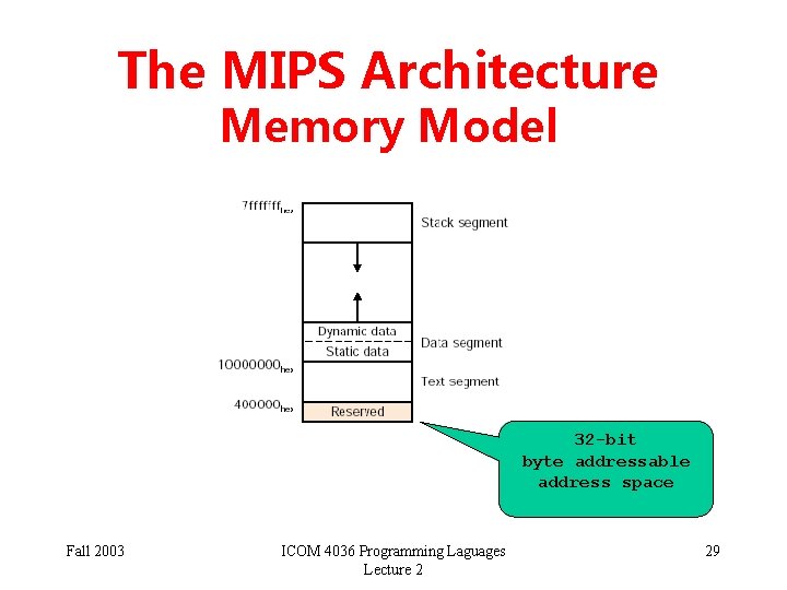 The MIPS Architecture Memory Model 32 -bit byte addressable address space Fall 2003 ICOM