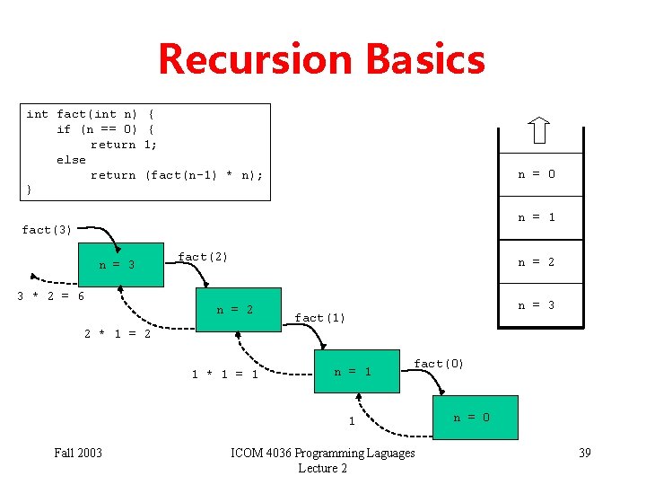 Recursion Basics int fact(int n) if (n == 0) return else return } {
