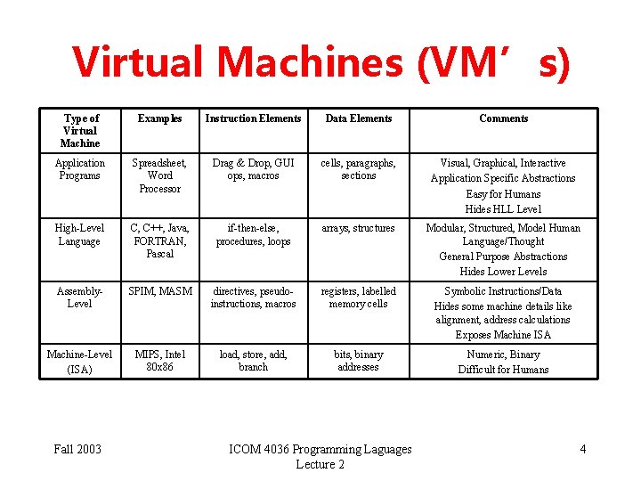 Virtual Machines (VM’s) Type of Virtual Machine Examples Instruction Elements Data Elements Comments Application