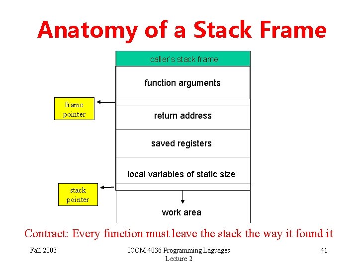 Anatomy of a Stack Frame caller’s stack frame function arguments frame pointer return address