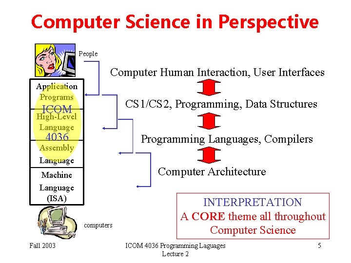 Computer Science in Perspective People Computer Human Interaction, User Interfaces Application Programs CS 1/CS