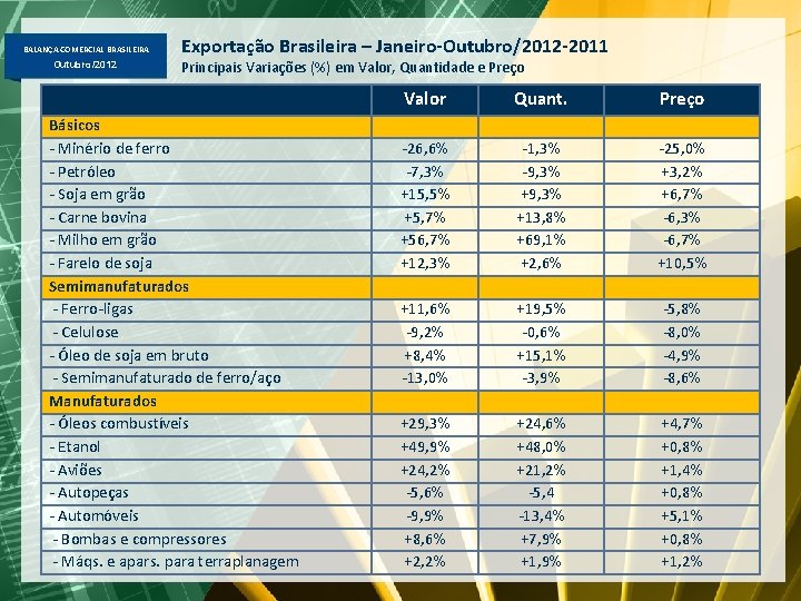 BALANÇA COMERCIAL BRASILEIRA Outubro/2012 Exportação Brasileira – Janeiro-Outubro/2012 -2011 Principais Variações (%) em Valor,