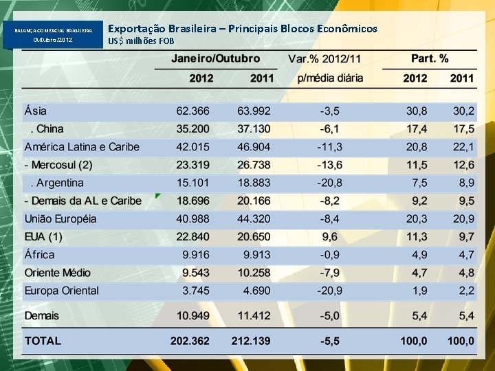 BALANÇA COMERCIAL BRASILEIRA Outubro/2012 (2) Inclui Venezuela. Exportação Brasileira – Principais Blocos Econômicos US$