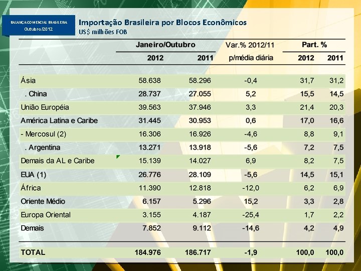 BALANÇA COMERCIAL BRASILEIRA Outubro/2012 (2) Inclui Venezuela. Importação Brasileira por Blocos Econômicos US$ milhões