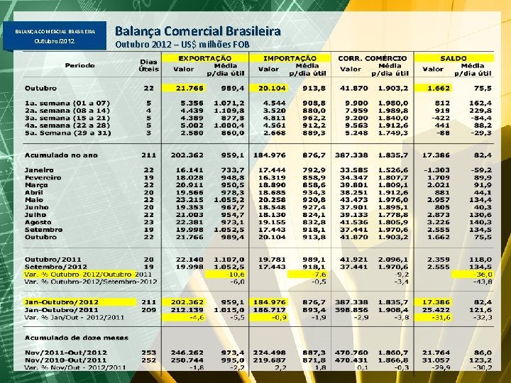 BALANÇA COMERCIAL BRASILEIRA Outubro/2012 Balança Comercial Brasileira Outubro 2012 – US$ milhões FOB 