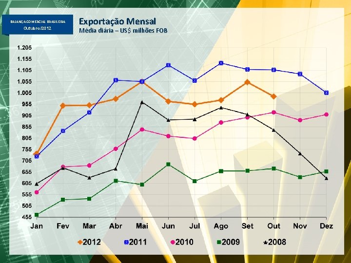 BALANÇA COMERCIAL BRASILEIRA Outubro/2012 Exportação Mensal Média diária – US$ milhões FOB 