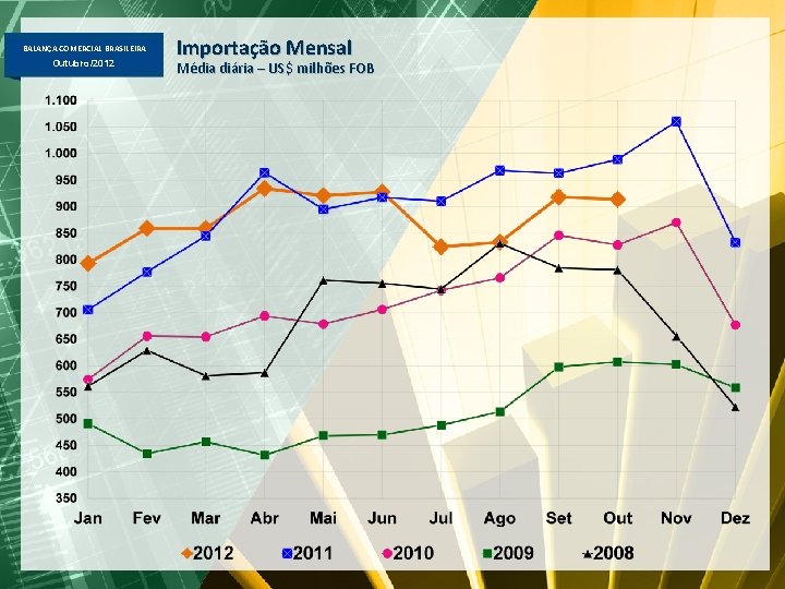 BALANÇA COMERCIAL BRASILEIRA Outubro/2012 Importação Mensal Média diária – US$ milhões FOB 