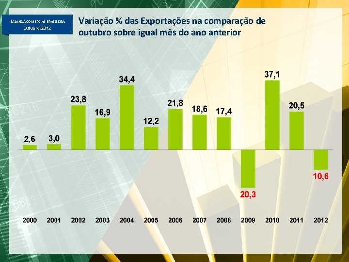 BALANÇA COMERCIAL BRASILEIRA Outubro/2012 Variação % das Exportações na comparação de outubro sobre igual