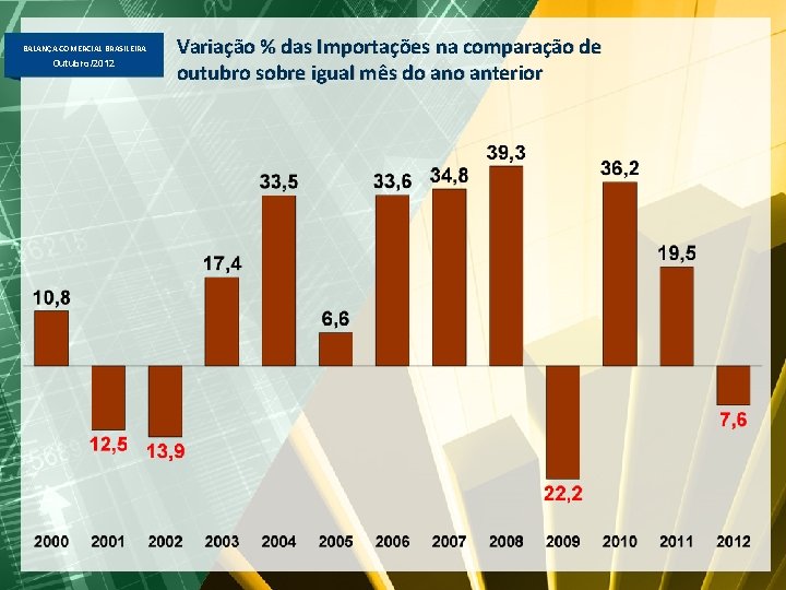 BALANÇA COMERCIAL BRASILEIRA Outubro/2012 Variação % das Importações na comparação de outubro sobre igual