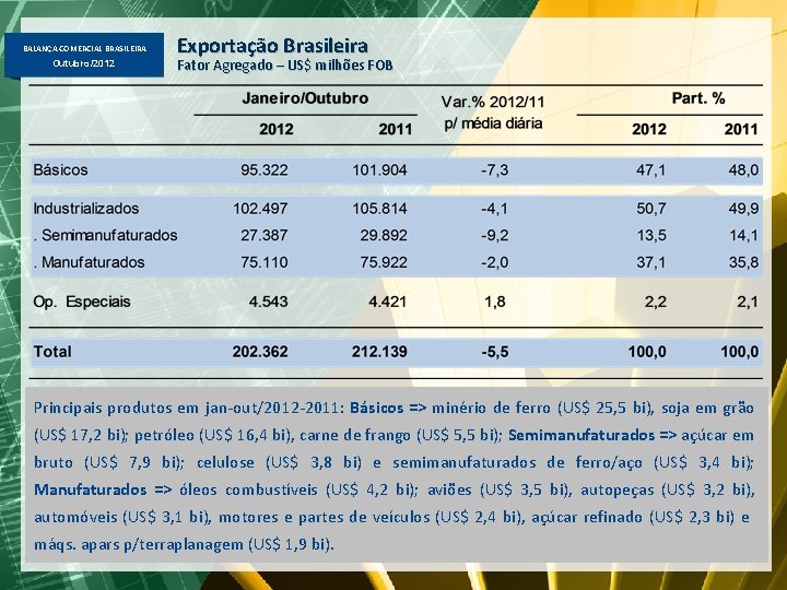 BALANÇA COMERCIAL BRASILEIRA Outubro/2012 Exportação Brasileira Fator Agregado – US$ milhões FOB Principais produtos