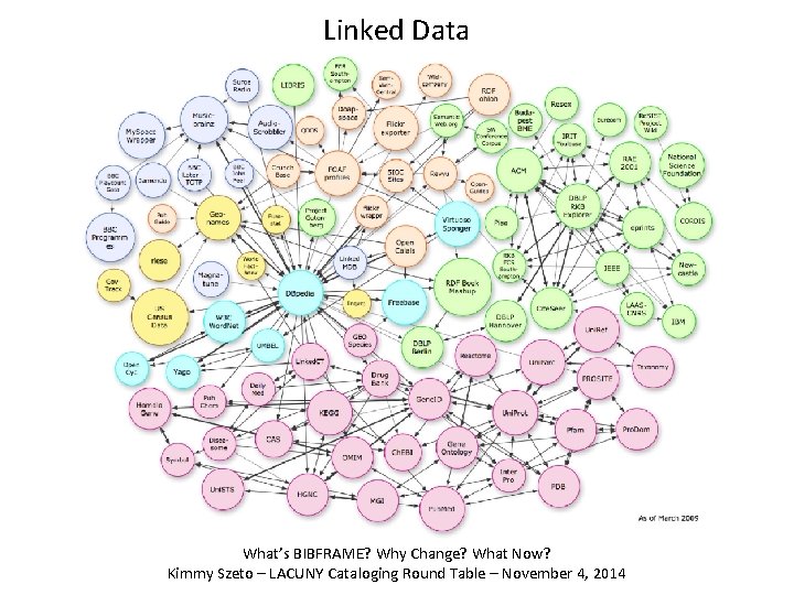 Linked Data What’s BIBFRAME? Why Change? What Now? Kimmy Szeto – LACUNY Cataloging Round