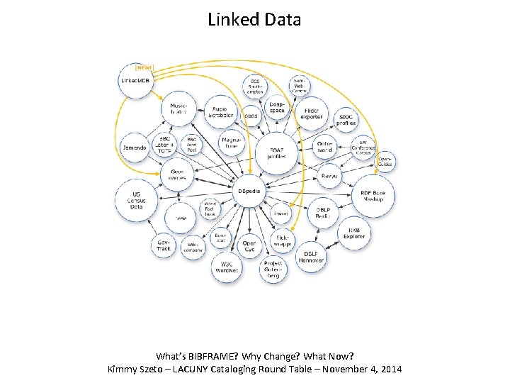 Linked Data What’s BIBFRAME? Why Change? What Now? Kimmy Szeto – LACUNY Cataloging Round