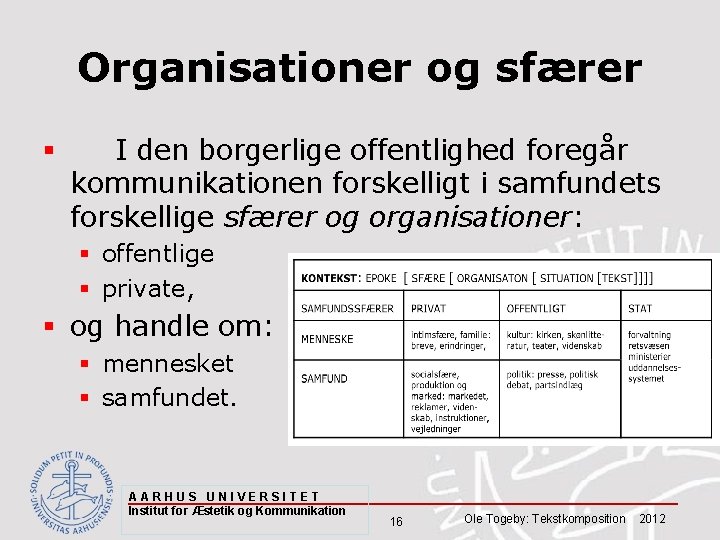 Organisationer og sfærer § I den borgerlige offentlighed foregår kommunikationen forskelligt i samfundets forskellige