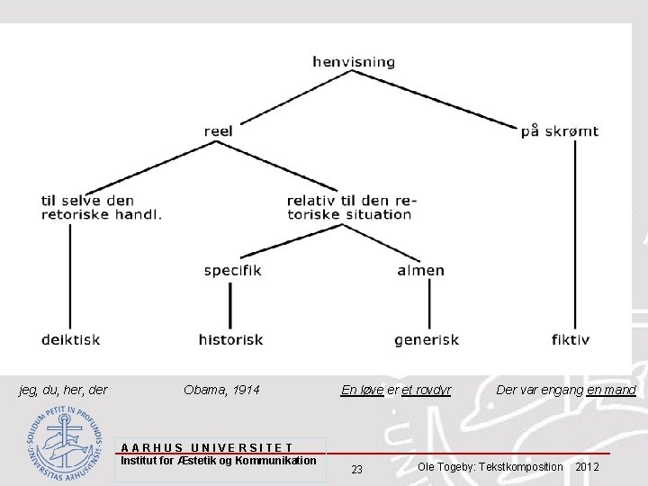 Den sproglige fremstillingsform er af blk. a. valg af emne. jeg, du, her, der