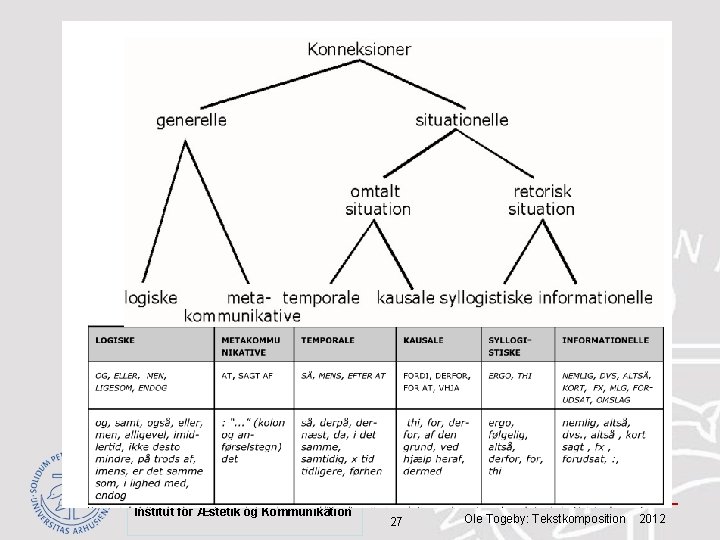AARHUS UNIVERSITET Institut for Æstetik og Kommunikation 27 Ole Togeby: Tekstkomposition 2012 
