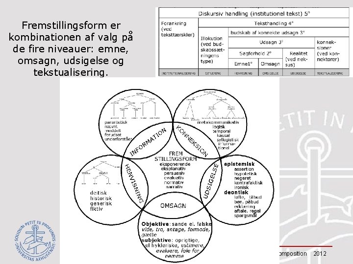 Fremstillingsform er kombinationen af valg på de fire niveauer: emne, omsagn, udsigelse og tekstualisering.