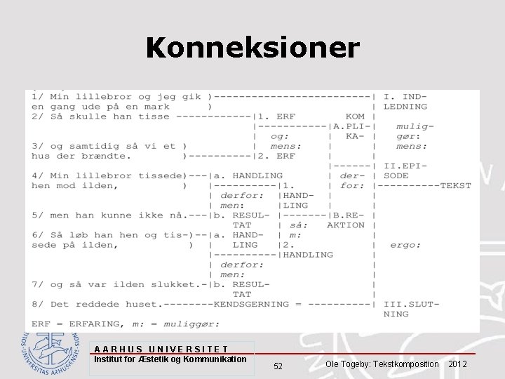 Konneksioner AARHUS UNIVERSITET Institut for Æstetik og Kommunikation 52 Ole Togeby: Tekstkomposition 2012 