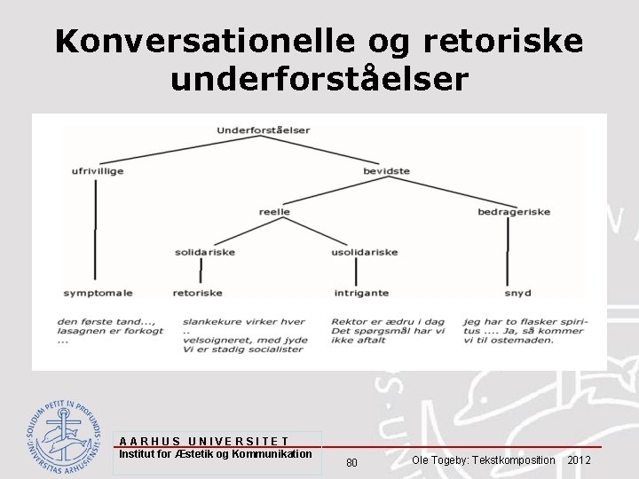 Konversationelle og retoriske underforståelser AARHUS UNIVERSITET Institut for Æstetik og Kommunikation 80 Ole Togeby: