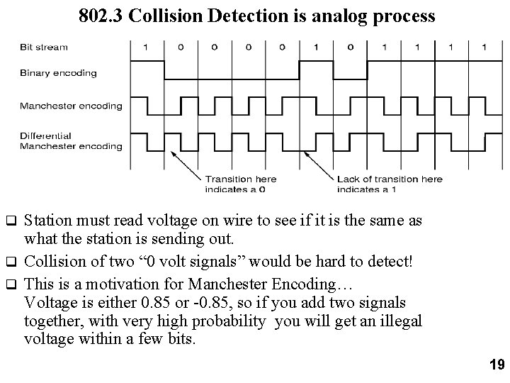 802. 3 Collision Detection is analog process Station must read voltage on wire to