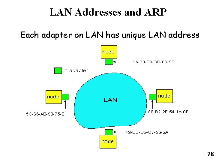 LAN Addresses and ARP Each adapter on LAN has unique LAN address 28 