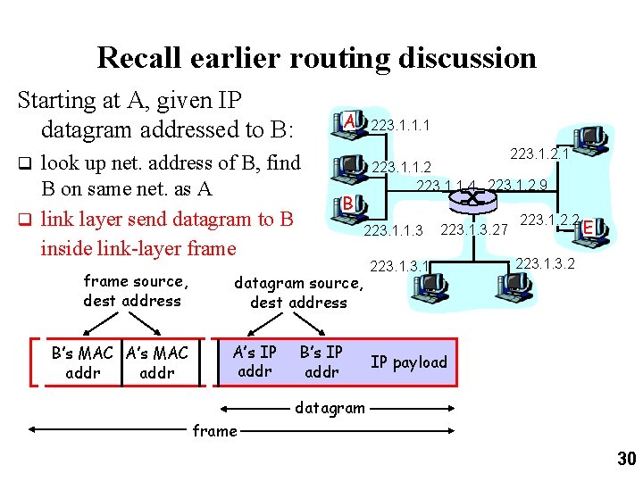 Recall earlier routing discussion Starting at A, given IP datagram addressed to B: A