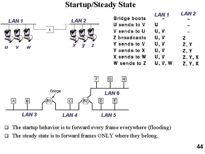 Startup/Steady State LAN 1 LAN 2 LAN 1 u v LAN 2 w x