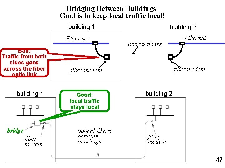 Bridging Between Buildings: Goal is to keep local traffic local! building 1 Ethernet Bad: