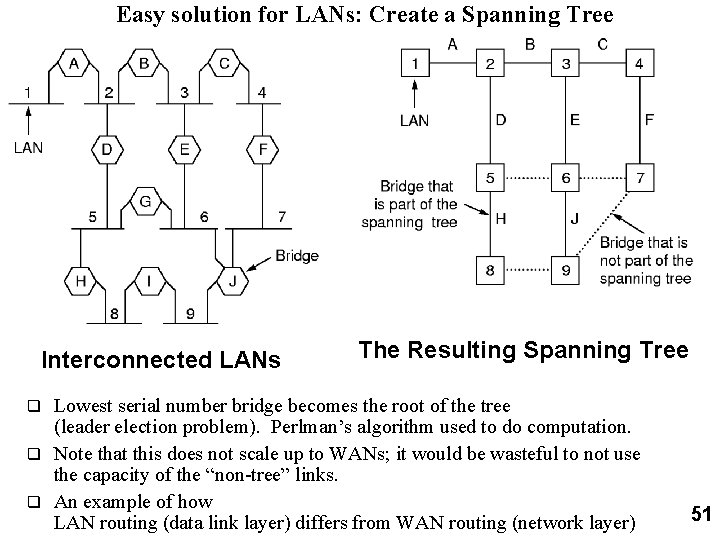 Easy solution for LANs: Create a Spanning Tree Interconnected LANs The Resulting Spanning Tree