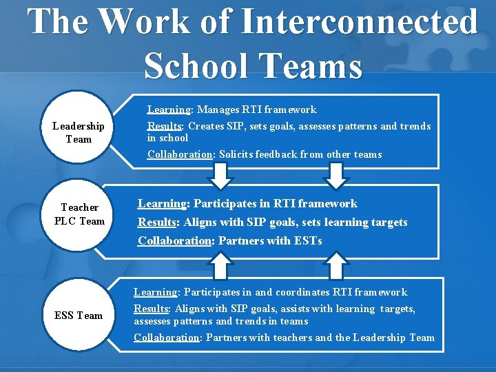 The Work of Interconnected School Teams Leadership Team Teacher PLC Team ESS Team Learning: