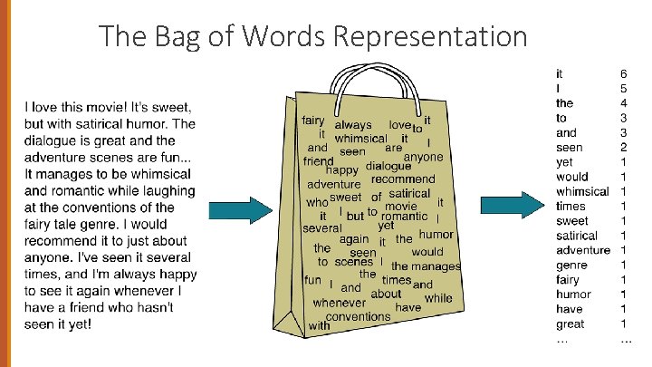 The Bag of Words Representation 19 