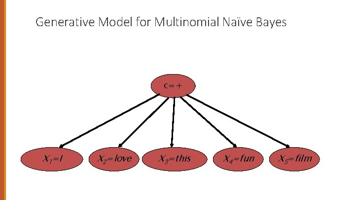 Generative Model for Multinomial Naïve Bayes c=+ X 1=I X 2=love X 3=this X