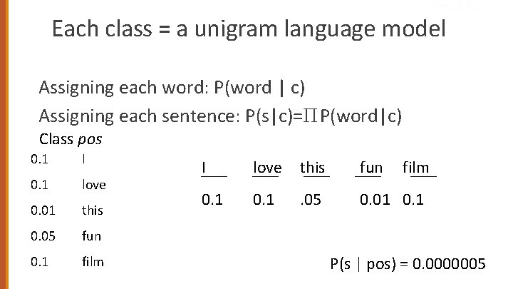 Sec. 13. 2. 1 Each class = a unigram language model Assigning each word: