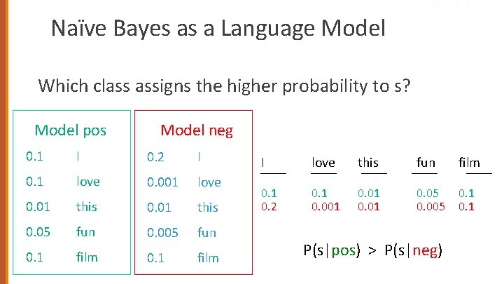 Naïve Bayes as a Language Model Sec. 13. 2. 1 Which class assigns the