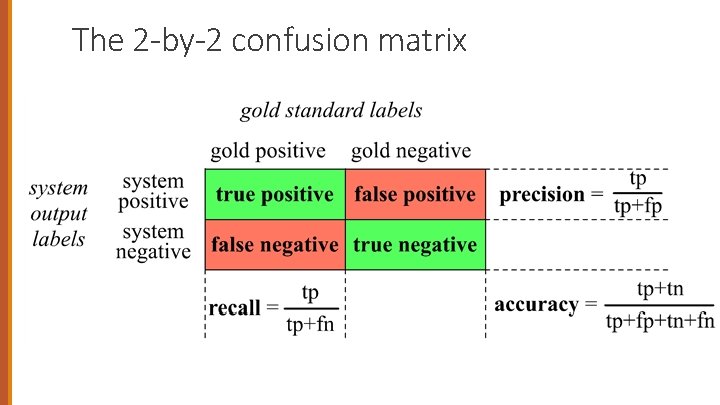 The 2 -by-2 confusion matrix 