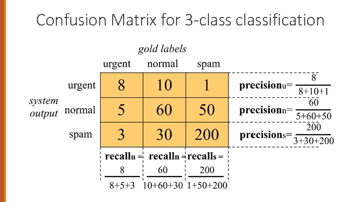 Confusion Matrix for 3 -classification 