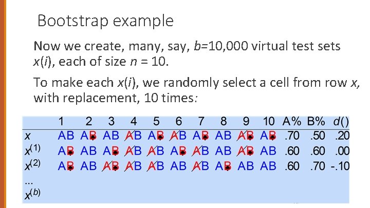 Bootstrap example Now we create, many, say, b=10, 000 virtual test sets x(i), each