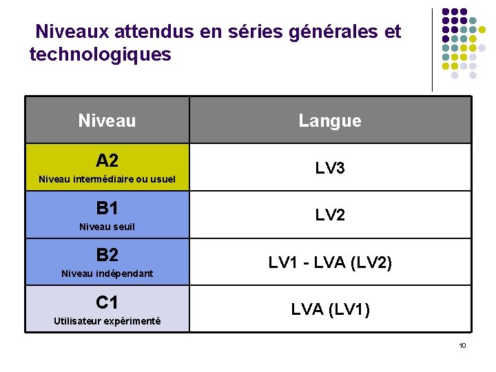 Niveaux attendus en séries générales et technologiques Niveau Langue A 2 LV 3 Niveau