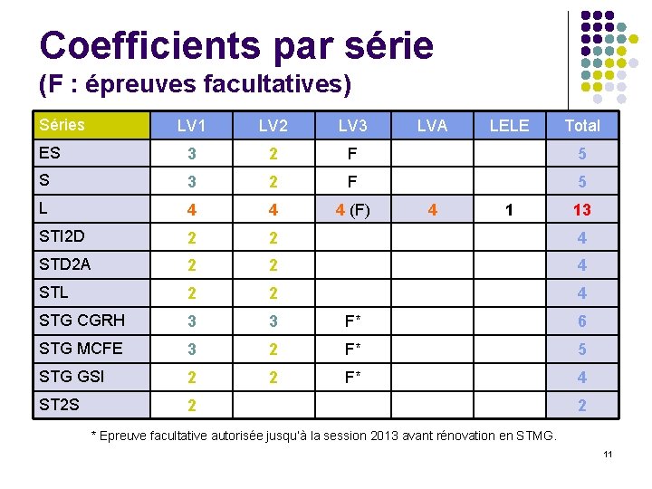 Coefficients par série (F : épreuves facultatives) Séries LV 1 LV 2 LV 3