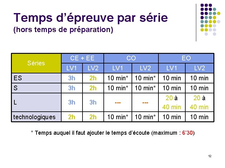 Temps d’épreuve par série (hors temps de préparation) Séries CE + EE CO EO