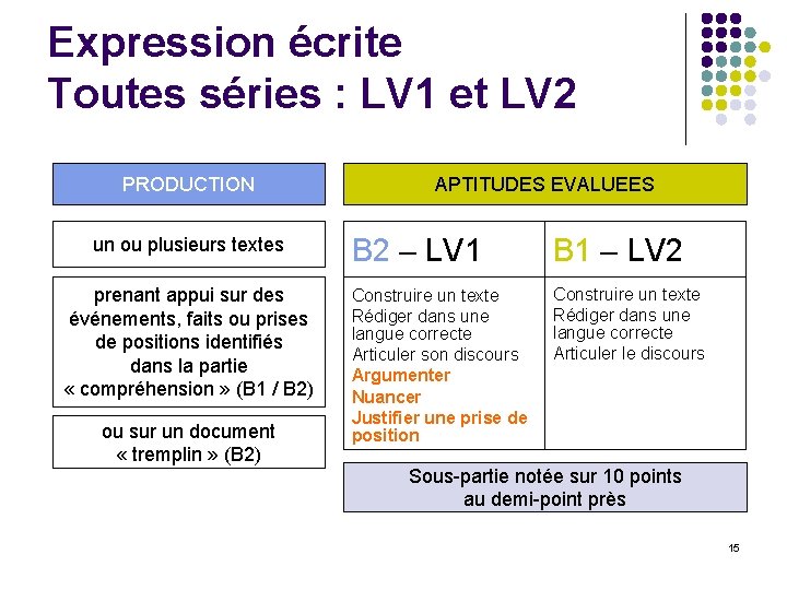 Expression écrite Toutes séries : LV 1 et LV 2 PRODUCTION un ou plusieurs