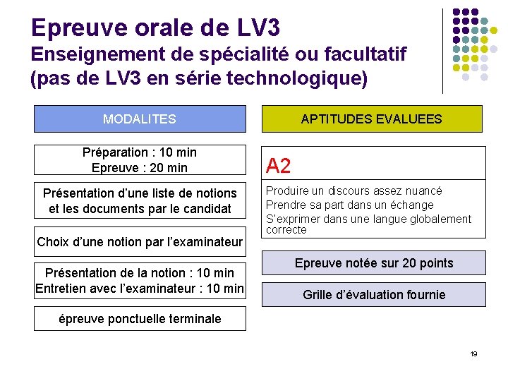 Epreuve orale de LV 3 Enseignement de spécialité ou facultatif (pas de LV 3